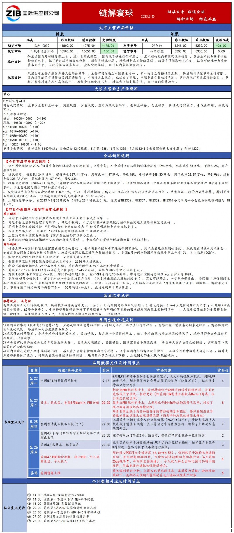 1684980151549497GIhr.jpg 国贸大宗日报525_00.jpg